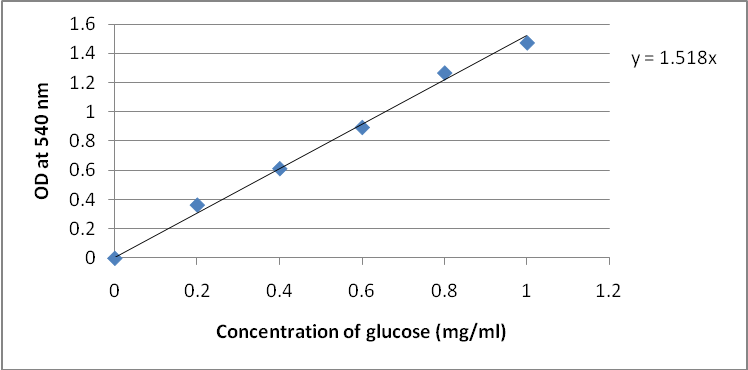 Fig. 1: Standardglucose curve of Glucose concentration