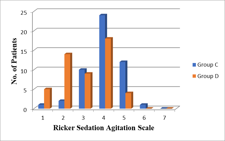 Fig. 1: Distribution of Rickersedation agitation scale among study ...